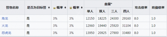 《怪物猎人崛起》强者们的酒宴任务怎么做？强者们的酒宴任务指南请查收