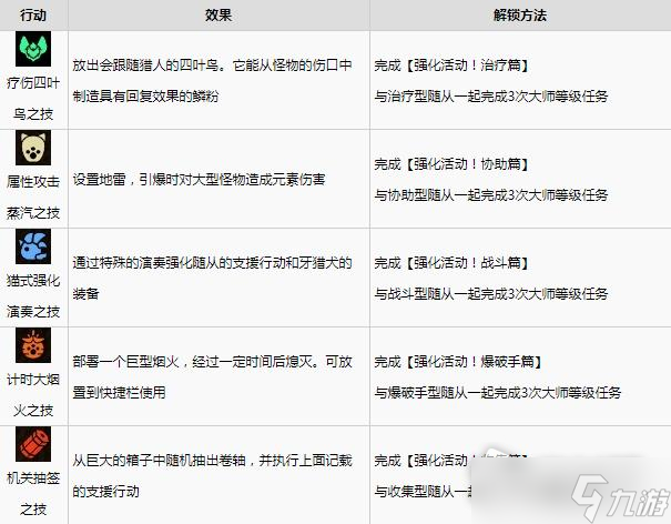 《怪物獵人崛起：曙光》秘傳支援行動設置詳解