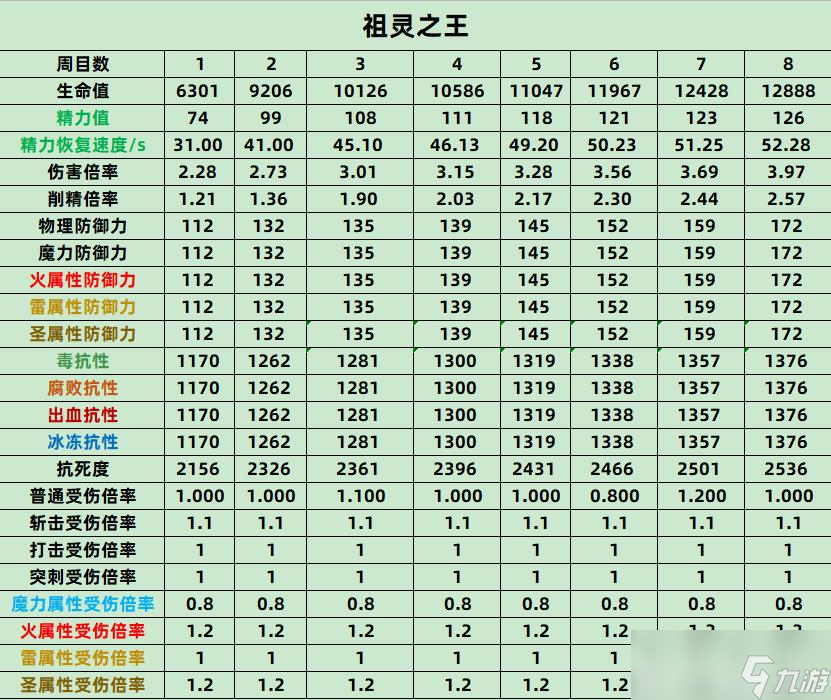 《艾尔登法环》祖灵之王全属性一览