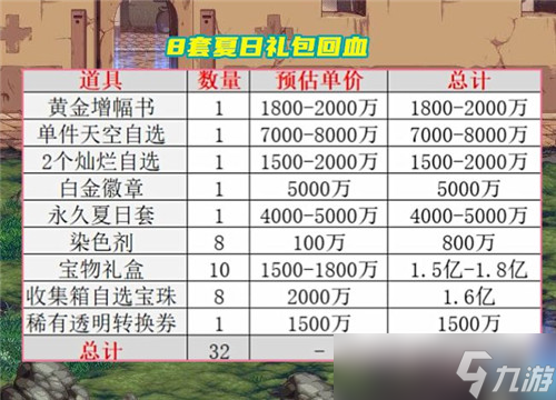 DNF夏日禮包回血分析 可交易道具價格估算 8套能回血60％