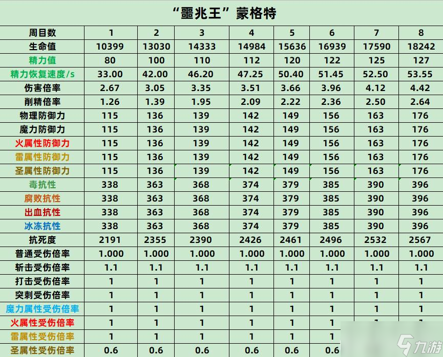 《艾爾登法環(huán)》惡兆妖鬼馬爾基特全屬性一覽