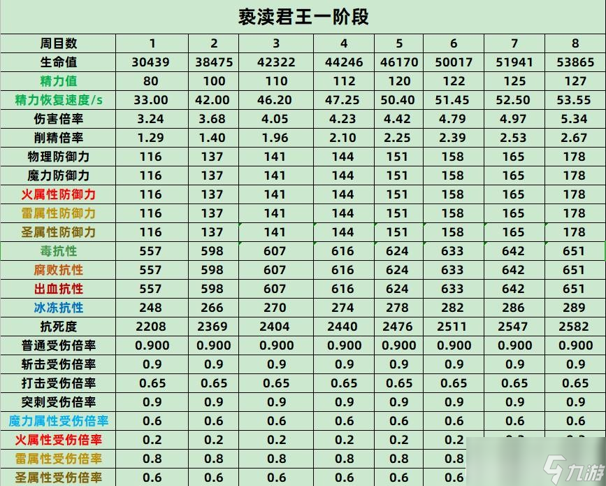 艾爾登法環(huán)》?褻瀆君王拉卡德全屬性一覽