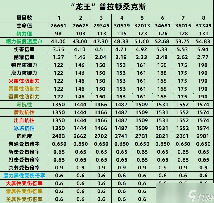 《艾爾登法環(huán)》龍王普拉頓桑克斯全屬性一覽