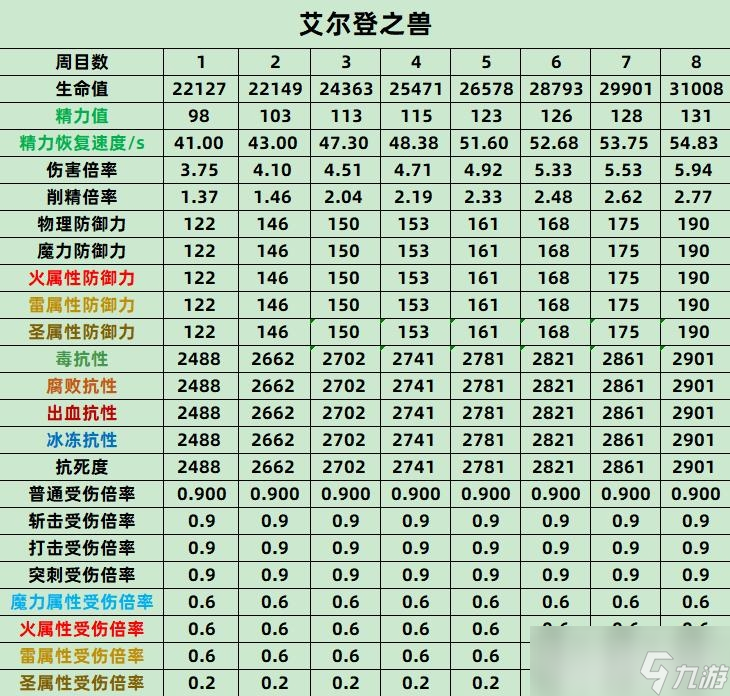 《艾爾登法環(huán)》艾爾登之獸全屬性一覽