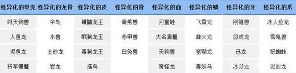 《怪物獵人崛起》怪異化素材打什么怪比較好？怪異化素材獲得技巧