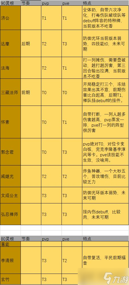 煉仙傳說全陣營角色強度排行榜