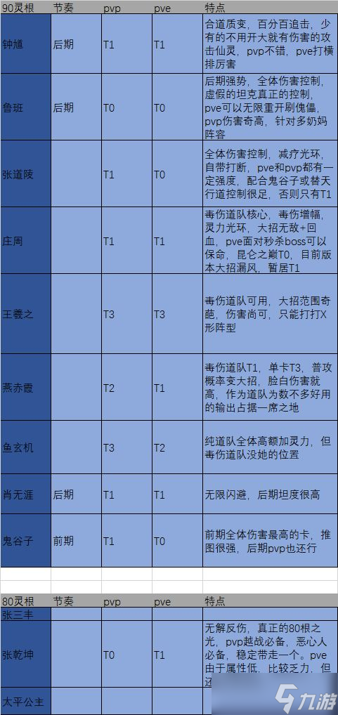 煉仙傳說全陣營角色強度排行榜