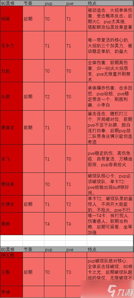 煉仙傳說全陣營角色強度排行榜