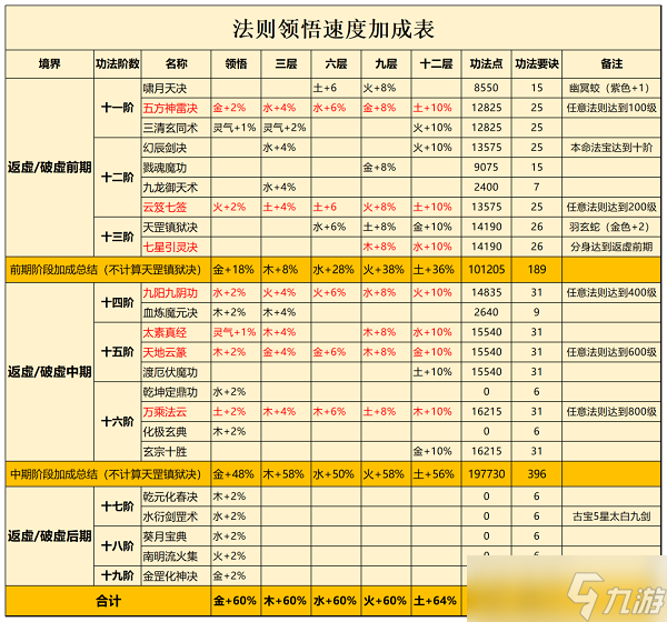 《一念逍遥》法则领悟速度有什么用 法则领悟速度功法大全