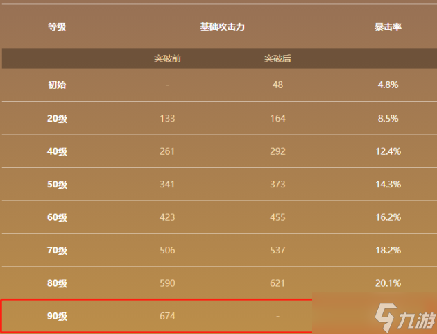 原神和璞鸢90级属性 和璞鸢怎么获取