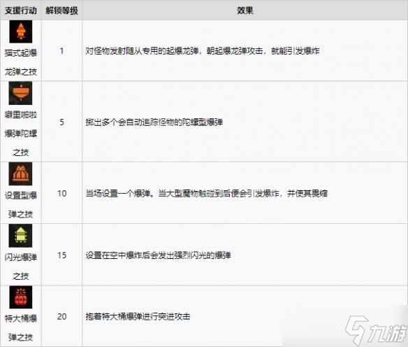 《怪物獵人崛起》支援行動有哪些？曙光隨從貓支援行動介紹