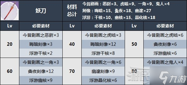 《原神》妖刀突破材料、获取方法及角色推荐 妖刀适合谁