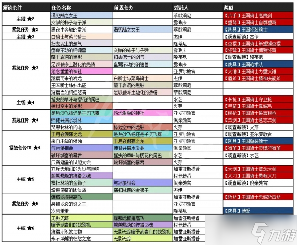 《怪物獵人崛起》王國(guó)系列裝備如何獲得？曙光王國(guó)系列裝備獲取方法