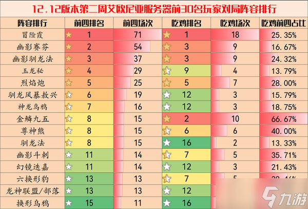 云頂之弈陣容排行榜一覽