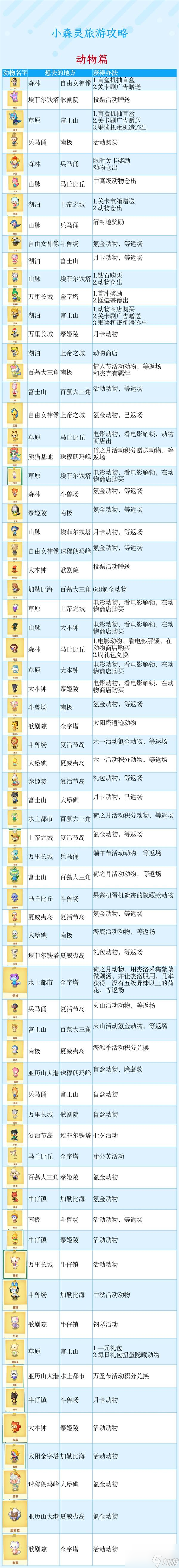 《小森靈》怎么旅行？小動物旅行攻略