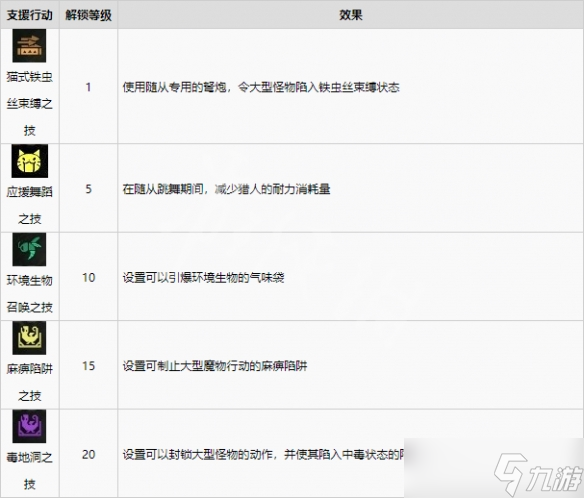 《怪物獵人崛起》支援行動有哪些？曙光隨從貓支援行動介紹