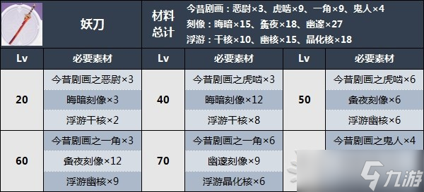 《原神》妖刀突破材料、获取方法及角色推荐 妖刀适合谁？