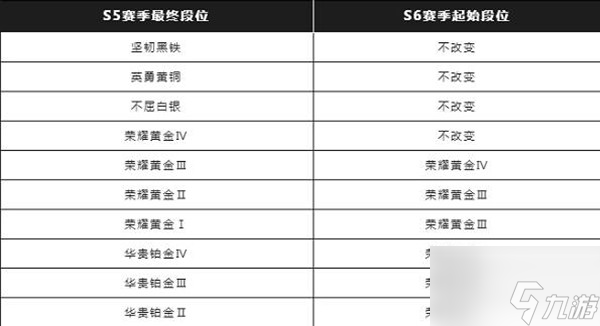 英雄联盟手游s6赛季段位继承表详细内容 段位继承规则大全