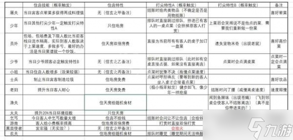 《仙劍客棧2》顧客特性有哪些？顧客特性介紹