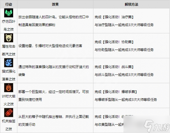 《怪物獵人崛起》曙光秘傳支援行動學習方法