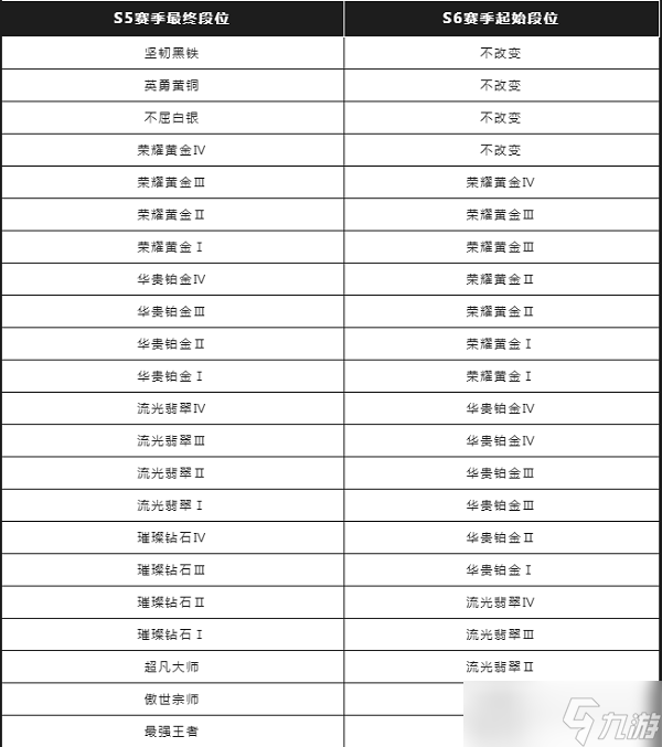 英雄联盟手游S6赛季段位继承表分享