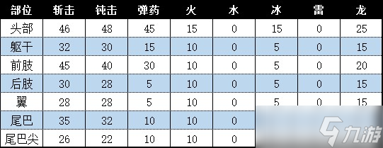 《怪物獵人崛起：曙光》爵銀龍梅爾澤娜屬性介紹