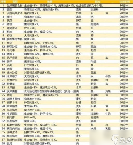 《地下城堡3》美食的清凉任务完成攻略