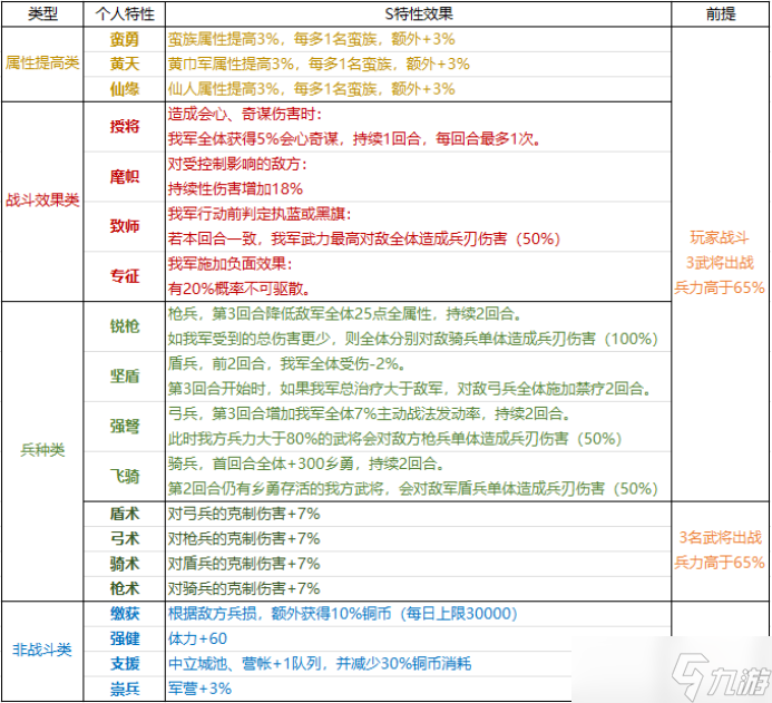 《三国志战略版》英雄集结剧本特性