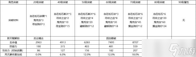 《原神》鹿野院平藏天赋突破材料一览