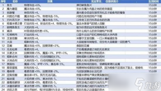 《地下城堡3》美食的清凉任务完成攻略