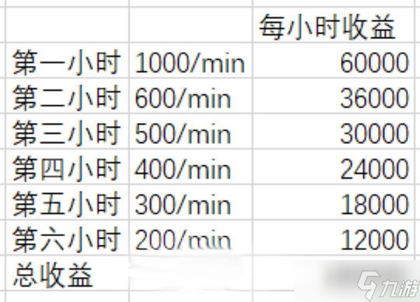 九重试炼怎么刷金币