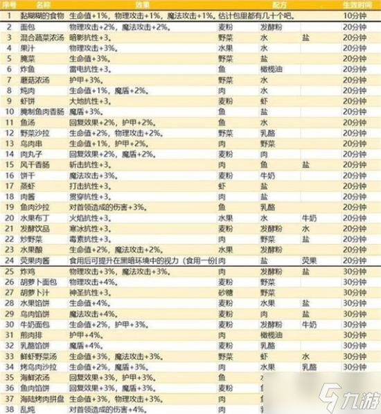 《地下城堡3》美食的清涼任務(wù)完成攻略