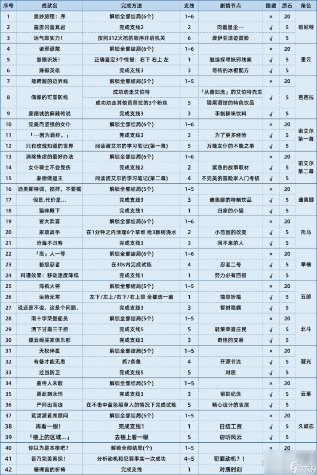 原神鹿野院平藏邀约任务全成就攻略 鹿野院平藏邀约全结局怎么选