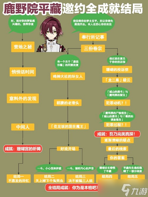 原神鹿野院平藏邀约任务结局是什么？鹿野院平藏邀约任务结局一图流