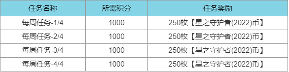 LOL星之守護者通行證任務(wù)代幣數(shù)量一覽