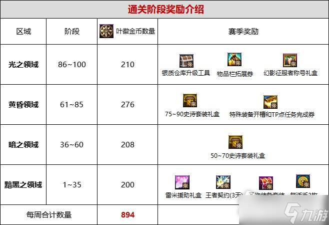 《DNF》艾尔文泪湖一个月叶徽金币获得汇总