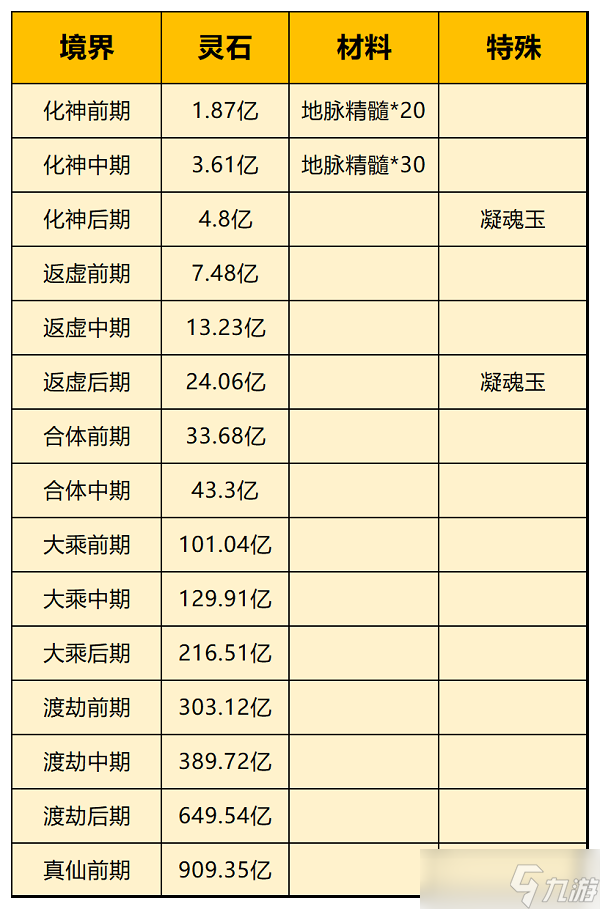 《一念逍遙》化身升級資源消耗表一覽