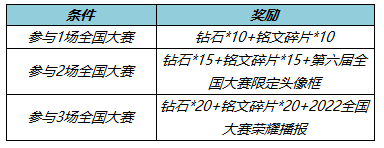 《王者榮耀》7月14日夏日試煉活動(dòng)