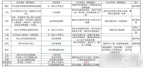 《仙劍客棧2》怎么設(shè)計(jì)營業(yè)流程？完美營業(yè)時(shí)間攻略