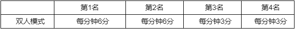 LOL2022年星之守护者事件任务攻略大全