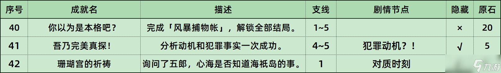 原神风暴捕物帐隐藏成就攻略