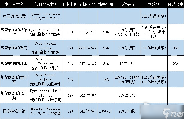 《怪物獵人崛起：曙光》熾妃蜘蛛弱點屬性攻略