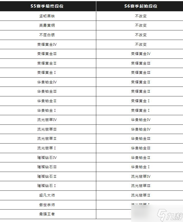 《英雄联盟手游》3.3段位继承机制