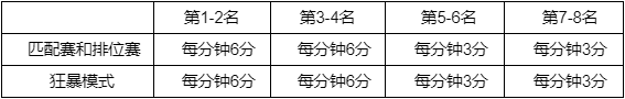 LOL星之守护者通行证任务代币数量一览