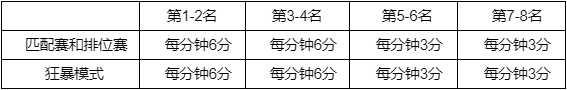 LOL2022年星之守护者事件任务攻略大全