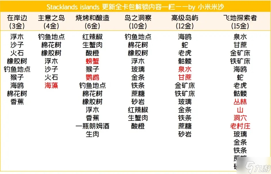 Stacklands堆疊大陸海灘版本全223張卡牌攻略