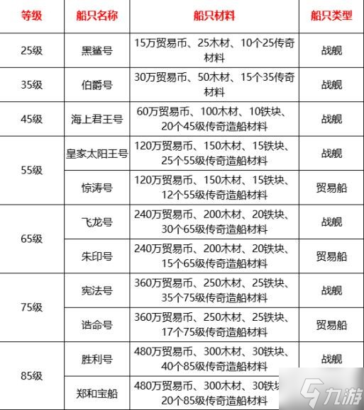 《黎明之海》船只建造攻略 建造素材獲取方法