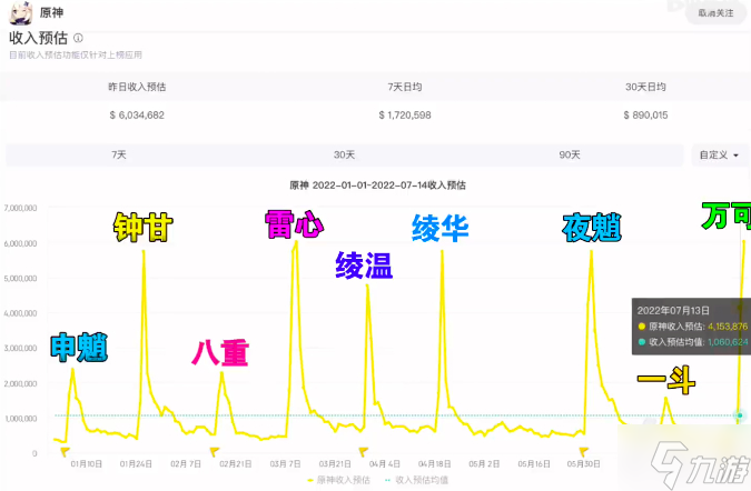 原神2.8流水?dāng)?shù)據(jù)一覽