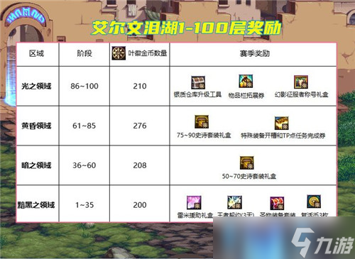 DNF以前版本毕业史诗能领了 能拿来当收藏品 14号新副本解析