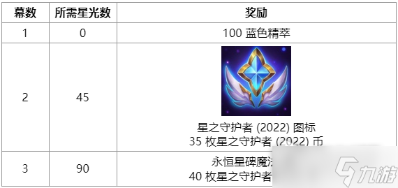 LOL2022年星之守護(hù)者圖標(biāo)獲得方法